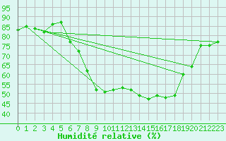Courbe de l'humidit relative pour Mejrup