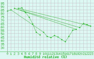 Courbe de l'humidit relative pour Wunsiedel Schonbrun