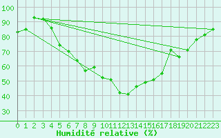 Courbe de l'humidit relative pour Kumlinge Kk