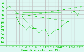 Courbe de l'humidit relative pour Kvikkjokk Arrenjarka A