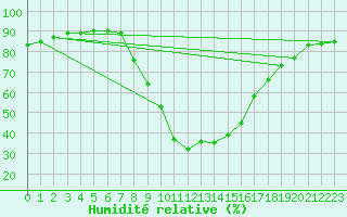 Courbe de l'humidit relative pour Cieza