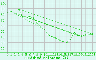 Courbe de l'humidit relative pour Geilenkirchen