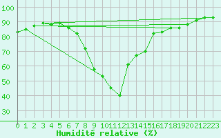 Courbe de l'humidit relative pour Olands Norra Udde