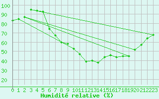 Courbe de l'humidit relative pour Giessen