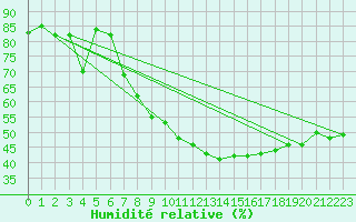 Courbe de l'humidit relative pour Brocken