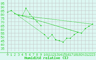 Courbe de l'humidit relative pour Murs (84)