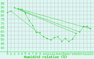 Courbe de l'humidit relative pour Hoherodskopf-Vogelsberg