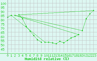 Courbe de l'humidit relative pour Kittila Sammaltunturi
