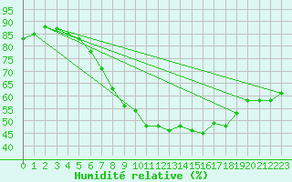 Courbe de l'humidit relative pour Deuselbach