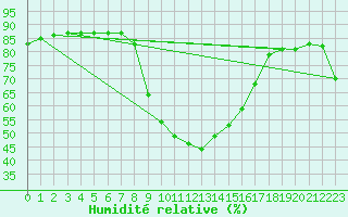 Courbe de l'humidit relative pour Jaca