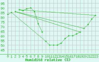 Courbe de l'humidit relative pour Pontevedra