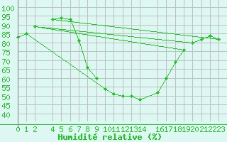 Courbe de l'humidit relative pour Swinoujscie