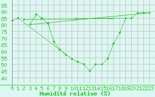 Courbe de l'humidit relative pour Orebro
