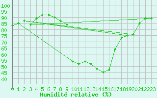 Courbe de l'humidit relative pour Les Charbonnires (Sw)