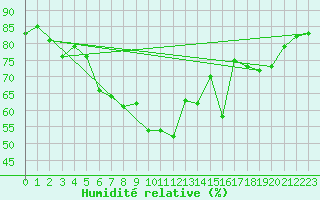 Courbe de l'humidit relative pour Fokstua Ii