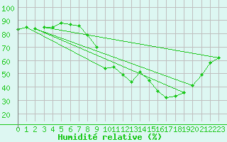 Courbe de l'humidit relative pour Sant Quint - La Boria (Esp)