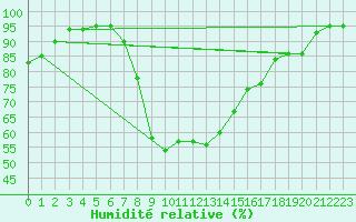 Courbe de l'humidit relative pour Slovenj Gradec