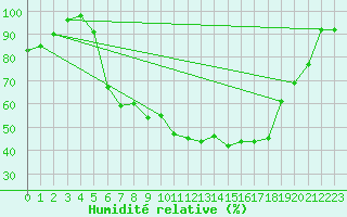 Courbe de l'humidit relative pour Rosenheim