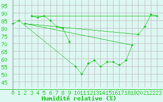 Courbe de l'humidit relative pour Leinefelde