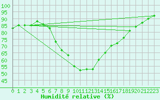 Courbe de l'humidit relative pour Mullingar