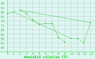 Courbe de l'humidit relative pour Kuopio Ritoniemi