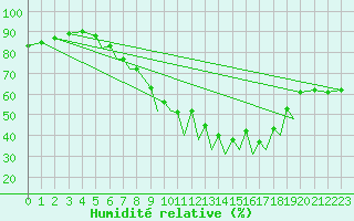 Courbe de l'humidit relative pour Braunschweig