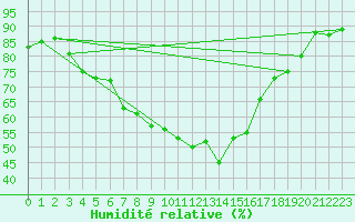 Courbe de l'humidit relative pour Ylitornio Meltosjarvi