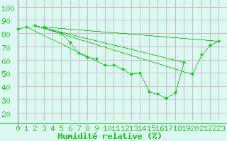 Courbe de l'humidit relative pour Tromso-Holt