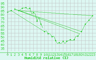 Courbe de l'humidit relative pour Blackpool Airport