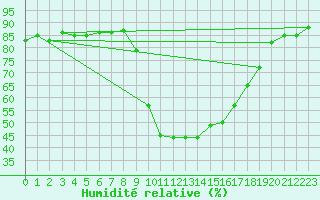 Courbe de l'humidit relative pour Valencia de Alcantara