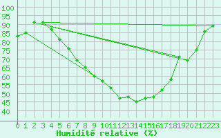 Courbe de l'humidit relative pour Ilomantsi Mekrijarv