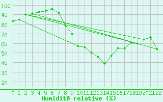 Courbe de l'humidit relative pour Seillans (83)