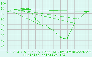 Courbe de l'humidit relative pour Lerida (Esp)