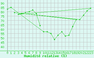 Courbe de l'humidit relative pour Cazaux (33)