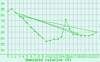 Courbe de l'humidit relative pour Marnitz