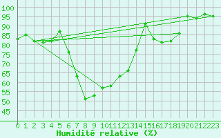 Courbe de l'humidit relative pour Les Eplatures - La Chaux-de-Fonds (Sw)