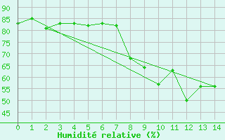 Courbe de l'humidit relative pour Nauheim, Bad