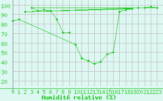 Courbe de l'humidit relative pour Ulrichen