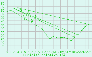 Courbe de l'humidit relative pour Anvers (Be)