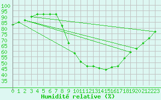 Courbe de l'humidit relative pour Valderredible, Polientes