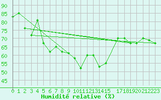 Courbe de l'humidit relative pour Bet Dagan