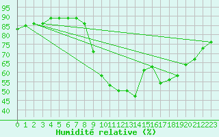 Courbe de l'humidit relative pour San Fernando