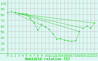 Courbe de l'humidit relative pour Trondheim Voll