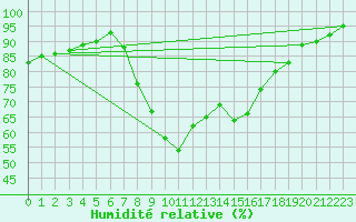 Courbe de l'humidit relative pour Haellum