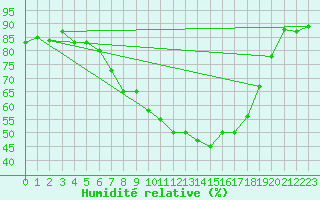 Courbe de l'humidit relative pour Weihenstephan