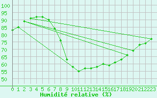 Courbe de l'humidit relative pour Nuerburg-Barweiler
