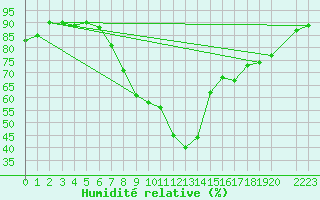 Courbe de l'humidit relative pour La Molina