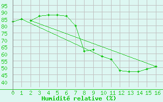 Courbe de l'humidit relative pour Kuemmersruck
