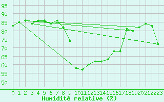 Courbe de l'humidit relative pour Solenzara - Base arienne (2B)