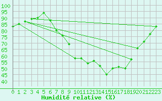 Courbe de l'humidit relative pour Nottingham Weather Centre